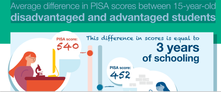 Average difference in PISA scores between 15-year-old disadvantaged and advantaged students