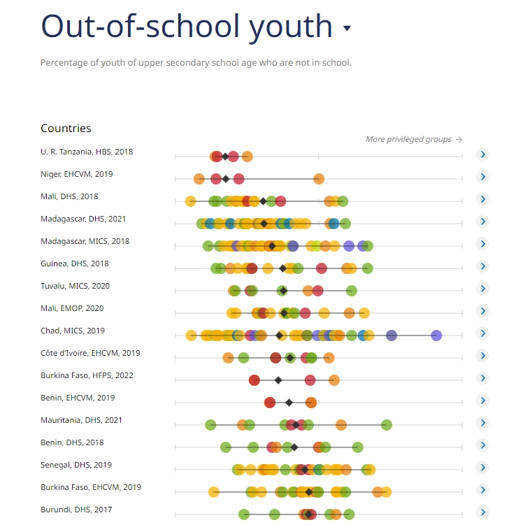 Percentage of youth of upper secondary school age who are not in school.